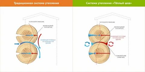 Герметизация теплым швом