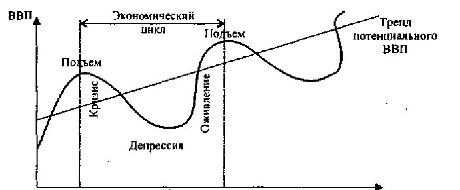 Экономический цикл и его фазы экономика. Изобразите графически фазы экономического цикла и тренд.. Экономический цикл и его фазы цикла. Фазы экономического цикла график.