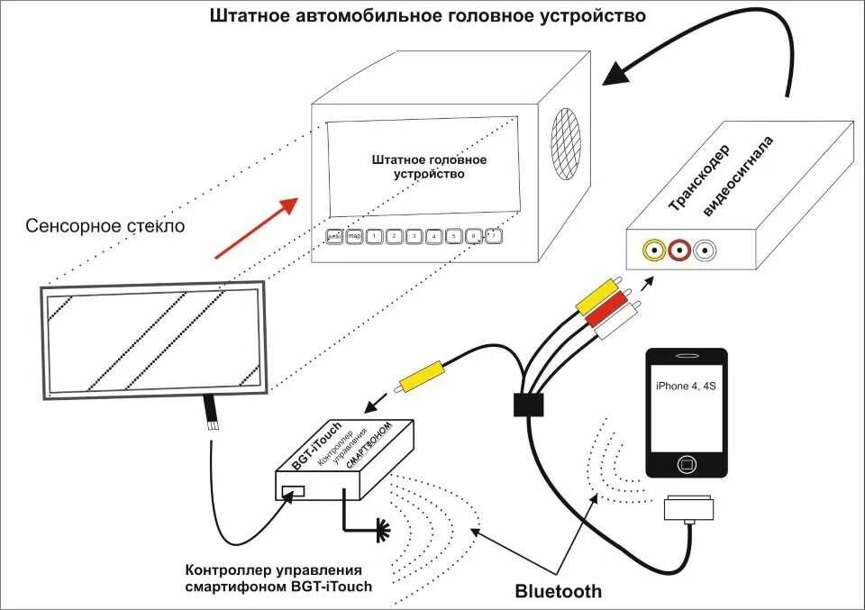 Подключение смартфона к автомобилю. Схема подключения автомобильных двухканального монитора. подключить цап к усилителю. подключение монитора к магнитоле. схема соединения телевизора к автомобиле.