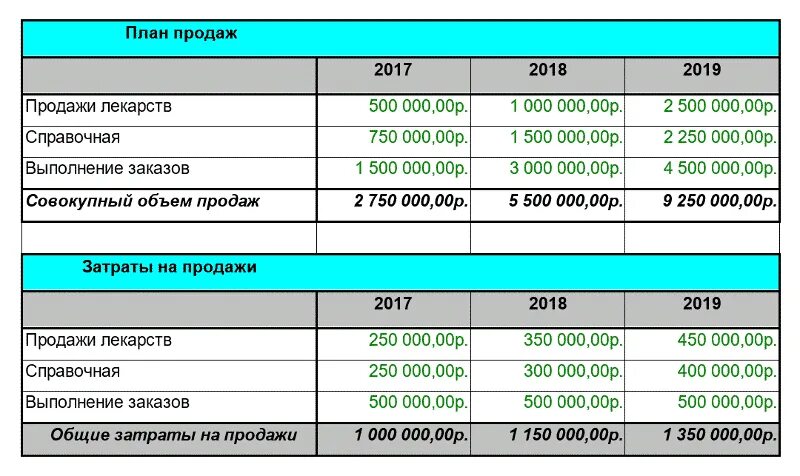Планы продаж магазинов. План продаж в бизнес плане. план продаж пример. бизнес план торговли. план продаж магазина.