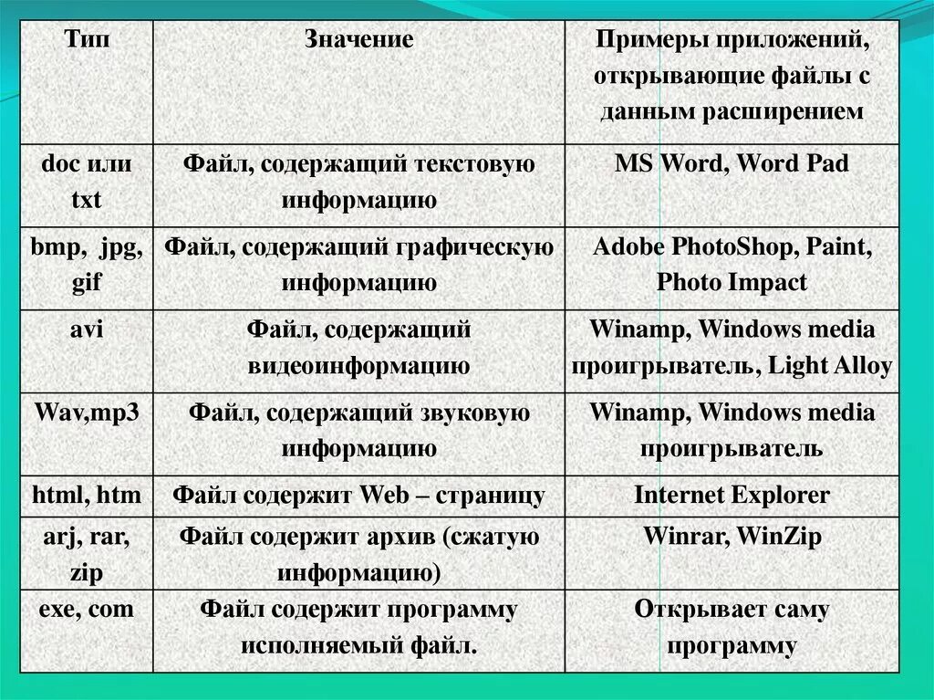 Что обозначает txt. Типы файлов и программы. Программы открывающие файлы с расширением txt примеры. Типы программ с примерами. Предложите имена известных вам программ открывающих.