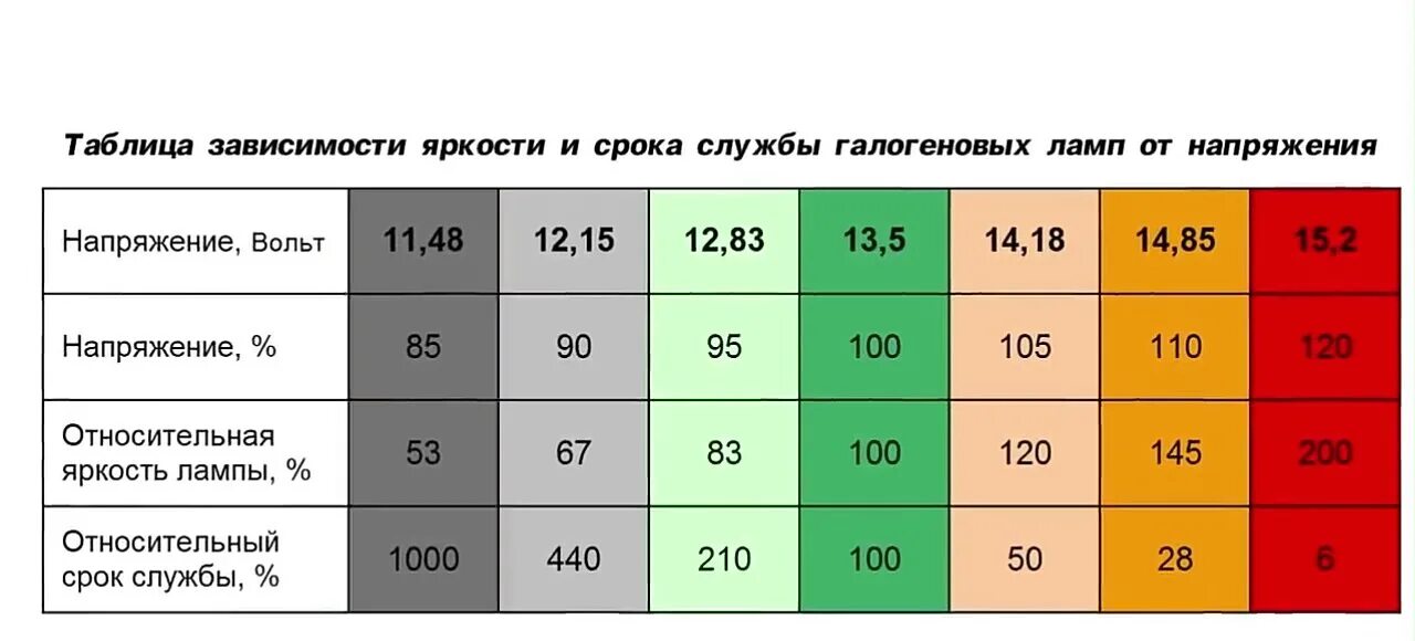 Напряжение галогенных ламп. Таблица зависимости яркости и срока службы галогеновых ламп. срок службы галогеновых ламп. срок службы галогенной лампы. напряжение на автомобильные лампочки.