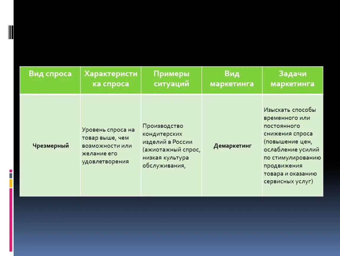 Характеристика спроса. Чрезмерный спрос примеры в маркетинге. Полноценный вид спроса пример. Примеры спроса на товар. Виды маркетинга примеры