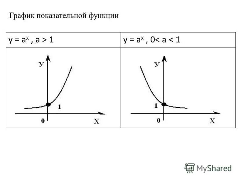 Показательно степенная функция пример. График показательной функции y=2^x. Графики степенной функции. График показательной функции. Степенная функция графики.