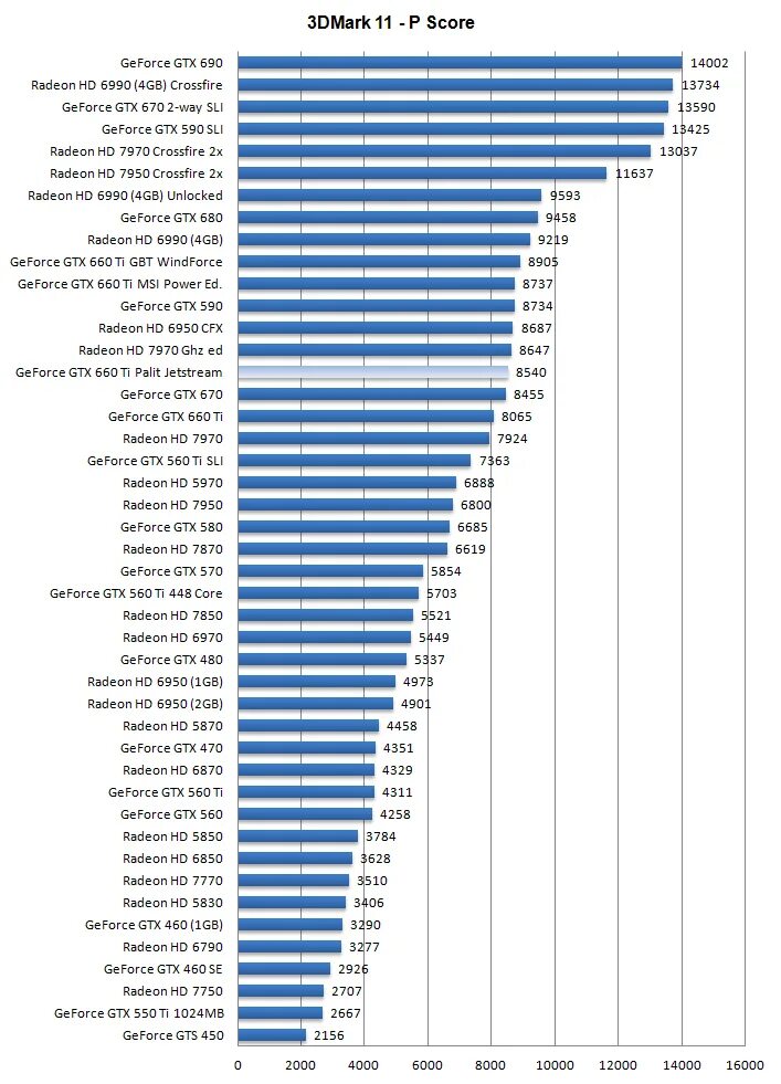 Видеокарты geforce gtx сравнение. Таблица мощности видеокарт. Сравнение мощности видеокарт таблица. Таблица производительности видеочипов. Производительность видеокарт нвидиа таблица.