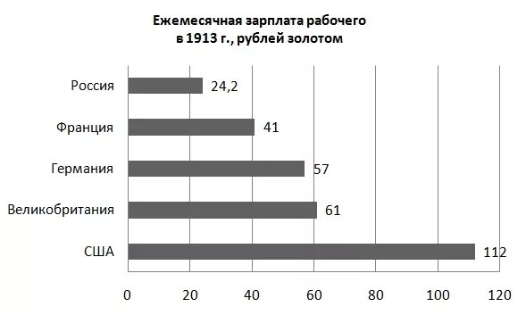 Зарплата рабочего в россии