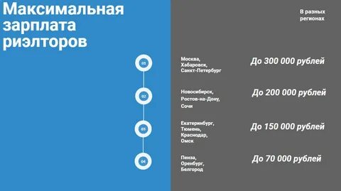Процент риэлтора при продаже квартиры