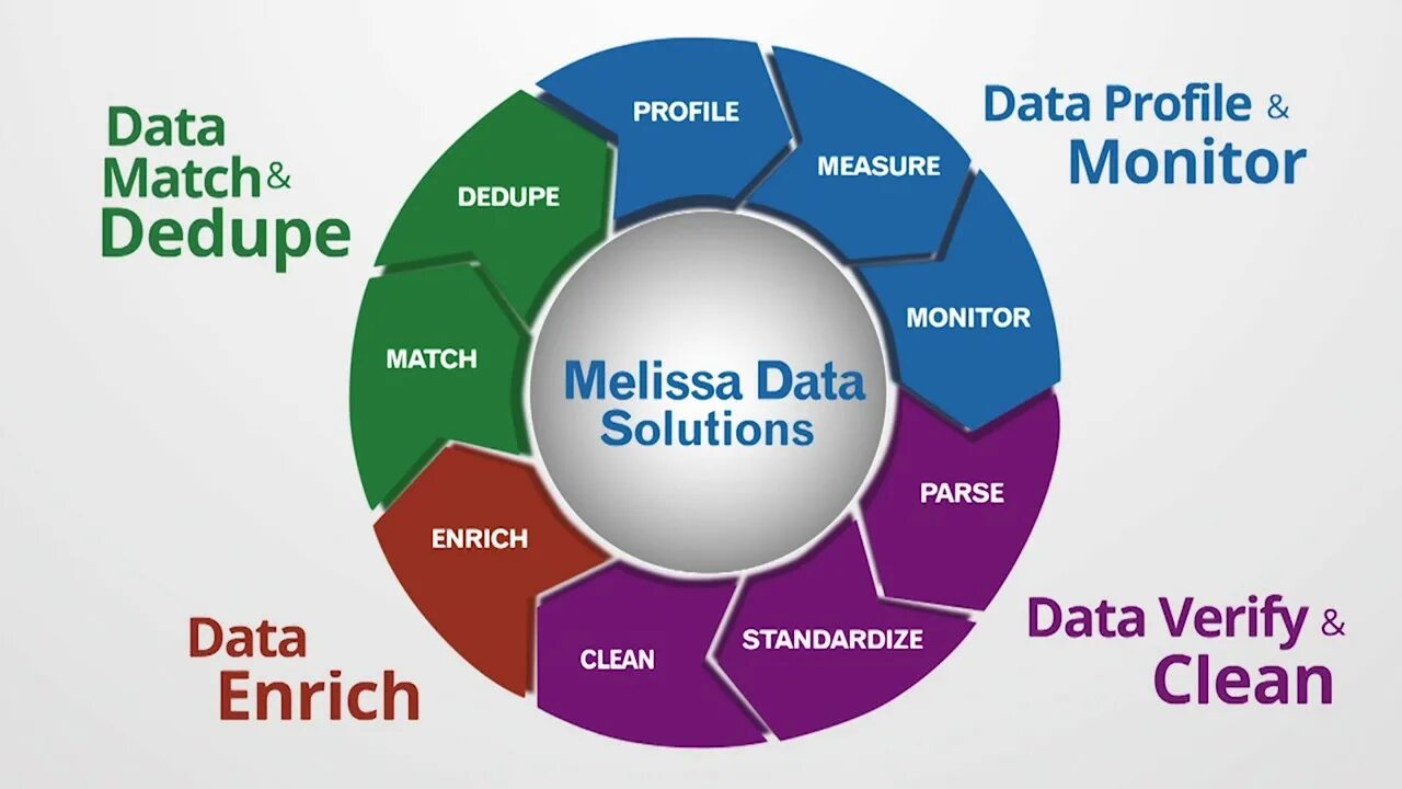 K data. Profile data. защита данных по модели data trusts. data quality. data solutions.