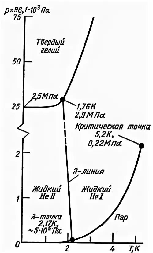 График состояния гелия. Твердый гелий. Гелий в твердом состоянии. Твердый гелий фото. Гелий кипение