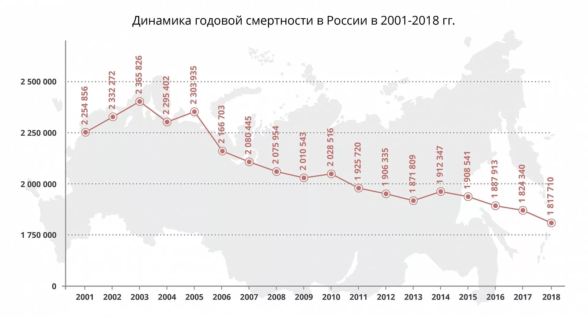 Сколько умерло людей в 2024 сегодня. Смертность в РФ по годам Росстат. Статистика смертности в России по годам. Общая смертность в России по годам статистика. Смертность в России по годам таблица Росстат.