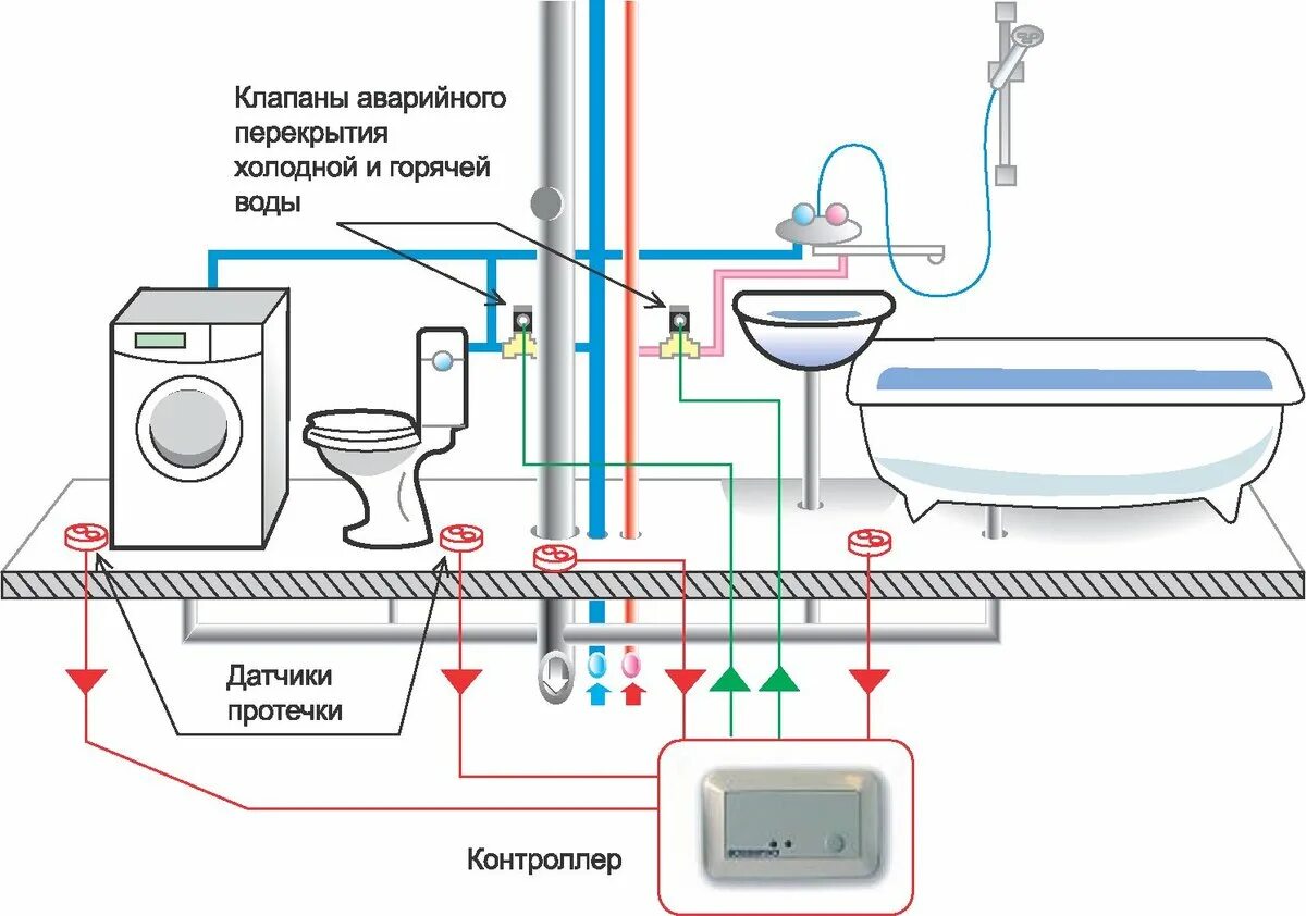 И холодная вода в номера. Схема установки датчика протечки воды. Схема монтажа датчиков протечки. Датчик протечки схема установки. Датчик протечки воды расположение.