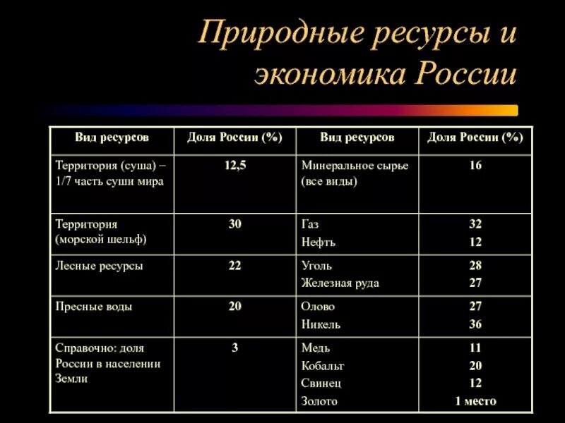 Место россии по природным ресурсам. Экономические ресурсы России. Природные ресурсы в экономике. Природные ресурсы России таблица. Минеральные ресурсы России таблица.