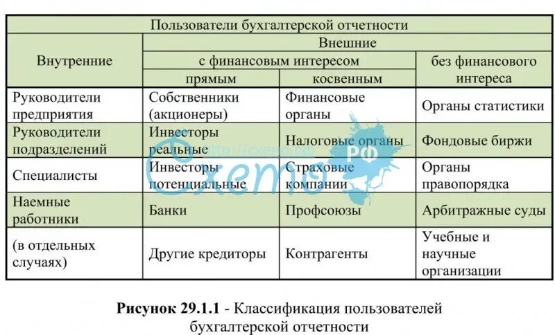 Пользователи информацией бухгалтерской отчетности. Пользователи бухгалтерской отчетности таблица. Пользователи бух информации таблица. Классификация пользователей бухгалтерской финансовой отчетности. Пользователи бухгалтерской отчетности и их интересы.