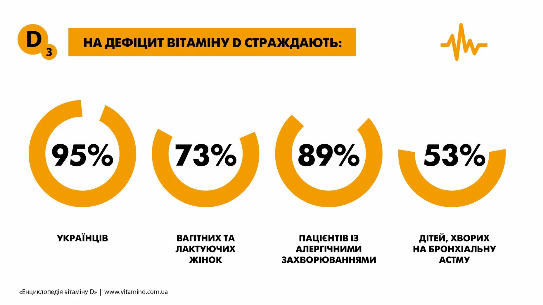 Дефицит витамина д статистика. Статистика дефицита витамина д в России. Недостаток витамина д в мире. Распространенность дефицита витамина д. Нехватка витамина д у женщин после 60