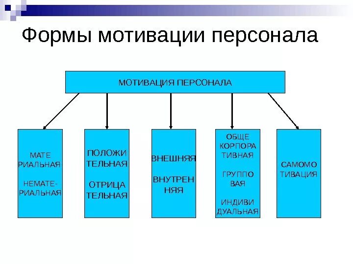 Мотивация виды и формы мотивации. Основные формы мотивации труда. Основные виды мотивации персонала. Формы мотивации персонала на предприятии. Типы трудовой мотивации персонала.