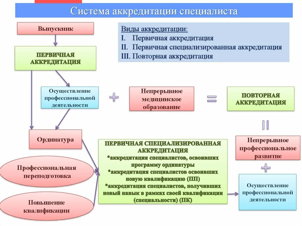 Первичная аккредитация. Этапы первичной аккредитации медицинских работников. Схема аккредитации медицинских работников. Первичная и первичная специализированная аккредитация. Этапы первичной аккредитации