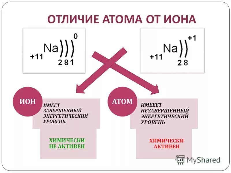 Отличающийся атом. Чем отличаются ионы от атомов. Отличие атома от Иона. Отличие ионов от атомов.