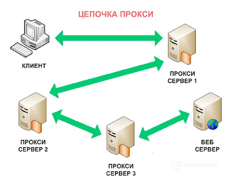 Прокси сервер. Цепочка прокси серверов. Прокси сервер схема. Мобильные прокси.