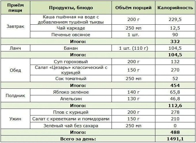 Диета для ребенка 4 года. Безмолочная диета для ребенка 1.5 года меню. Безмолочная диета для ребенка меню 7 лет. Рацион гипоаллергенное меню для ребенка 1 год. Безмолочная диета для ребенка меню.