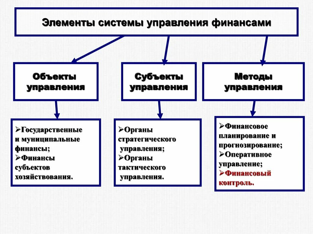 Элементы субъекта управления