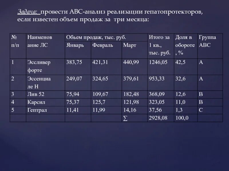 Провести авс анализ. АВС анализ. Задачи ABC анализа. АВС анализ задачи. АВС анализ продаж.