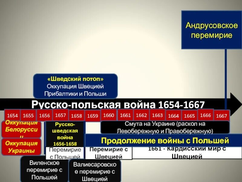 Андрусовский мир 1667. Андрусовское перемирие условия. Перемирие с польшей 1667. 1654-1667 андрусовское перемирие. Договор подтверждает условия андрусовского перемирия.