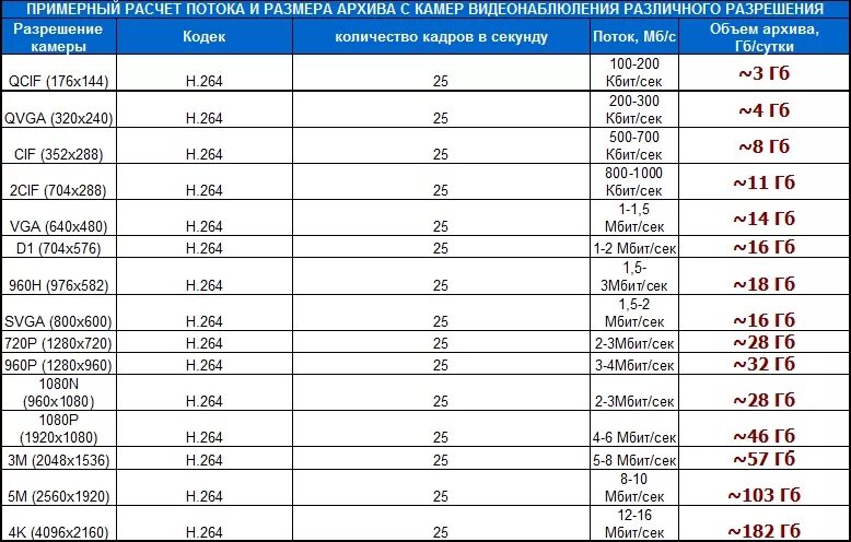 Разрешения видеокамер таблица. Разрешение камер видеонаблюдения таблица. Размеры форматов видеофайлов. Калькулятор битрейта камеры видеонаблюдения. Сколько мегабайт весит видео