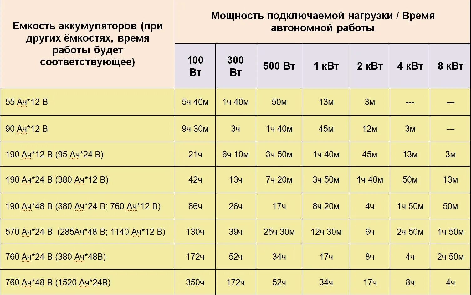 Насколько ч. Таблица емкости аккумулятора. Таблица емкости автомобильного аккумулятора. Сила тока для зарядки аккумулятора 60 ампер часов. Таблица зарядки аккумулятора в Амперах.