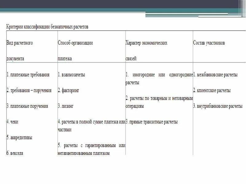 Сравнительная характеристика форм безналичных расчетов. Классификация форм безналичных расчетов схема. Сравнительная таблица формы безналичных расчетов. Формы безналичных расчетов таблица. Использование форм безналичных расчетов