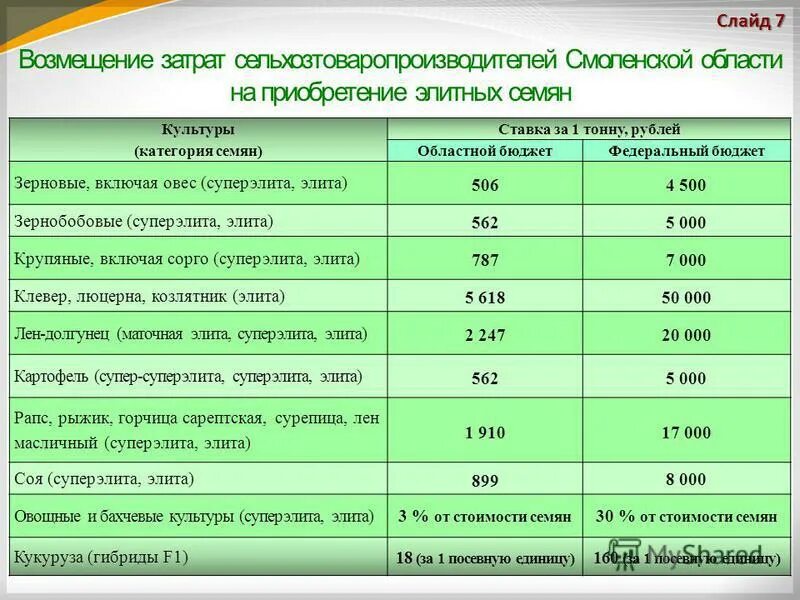 Семена п е. Посевные единицы перевести в тонны. Тонну перевести в посевную единицу. Что такое 1 посевная единица кукурузы. Вес одной посевной единицы подсолнечника.