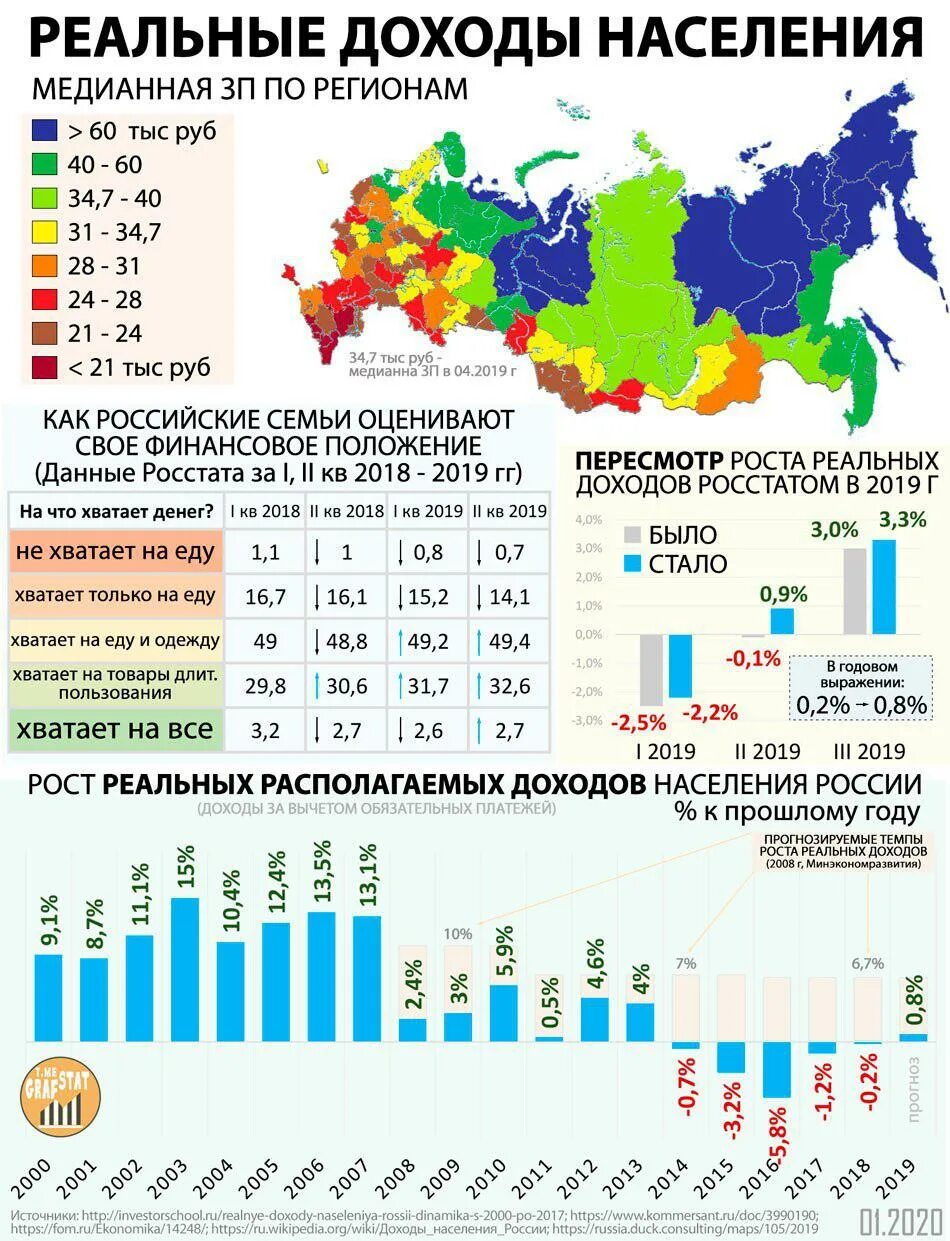 Реальная российская экономика. Статистика доходов населения России. Уровень реальных доходов населения. Реальные доходы населения 2020. Доходы в России статистика.