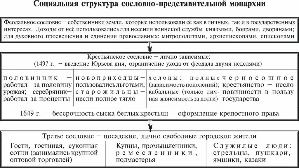 Структура сословно представительной монархии. Вооруженные силы в период сословно-представительной монархии.