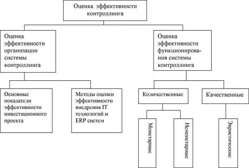 Оценка эффективности системы управления организацией. Показатели системы кадрового контроллинга. Методы оценки эффективности контроллинга. Контроллинг схема. Контроллинг на предприятии.