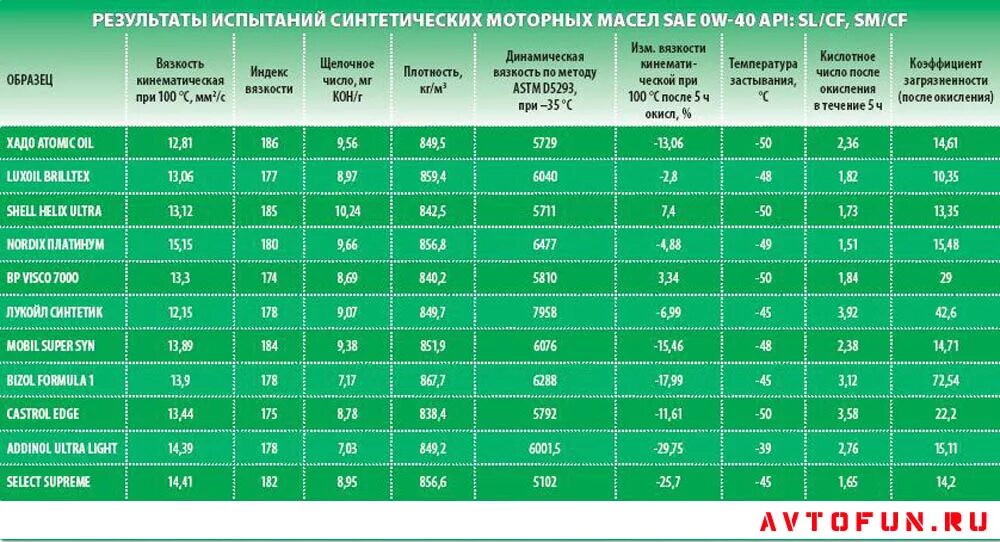 Вязкость синтетического моторного масла таблица. Плотность масла моторного. Характеристики синтетических моторных масел. Таблица SAE масла моторные.