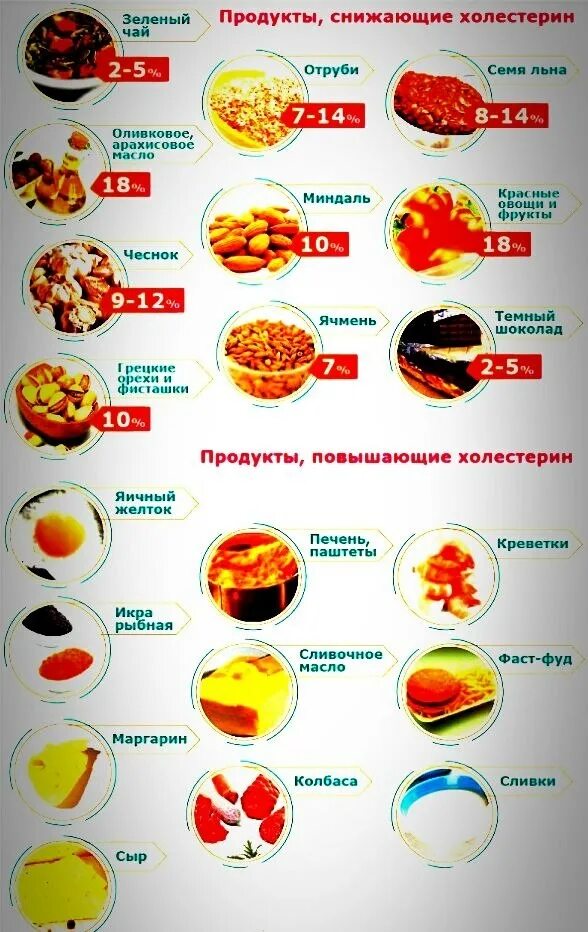 Перечень продуктов снижающих холестерин. Продукты снижающие холестерин. Фрукты для уменьшения холестерина. Продукты для понижения холестерина. Сладости при холестерине