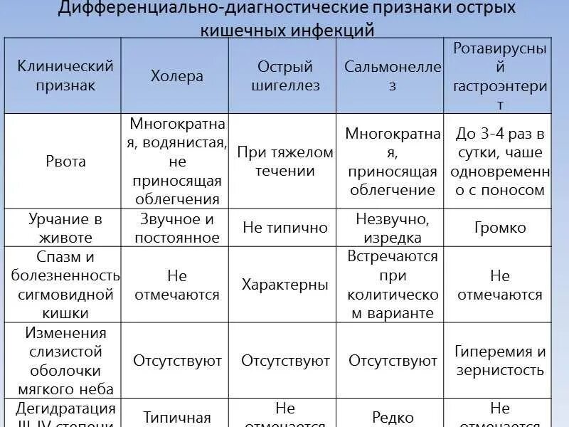 И хроническую формы заболевания острый. Дифференциальная диагностика острых кишечных инфекций. Дифференциальный диагноз ротавирусной инфекции таблица. Дифференциальная диагностика кишечных инфекций таблица. Дифференциальный диагноз сальмонеллеза и дизентерии.