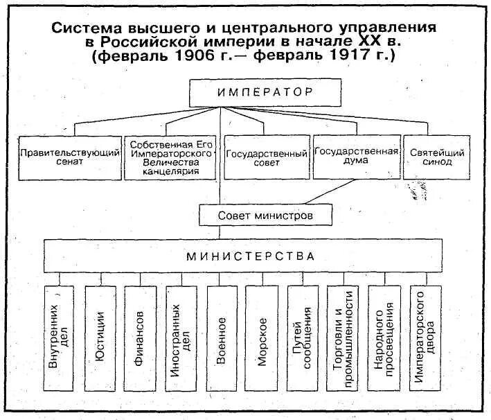 Как изменилась система высших органов. Составьте схему государственного устройства Российской империи. Центральное управление Российской империи до 1906 схема. Схема гос управления в России 1906-1917. Государственное устройство России после 1905 г.