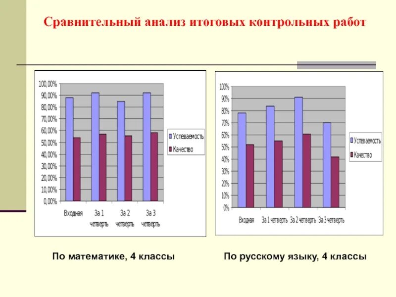 Анализы итоговой контрольной работы. Сравнительный анализ. Анализ годовых контрольных работ. Сравнительный анализ по. Сравнительный анализ контрольных работ по русскому языку.