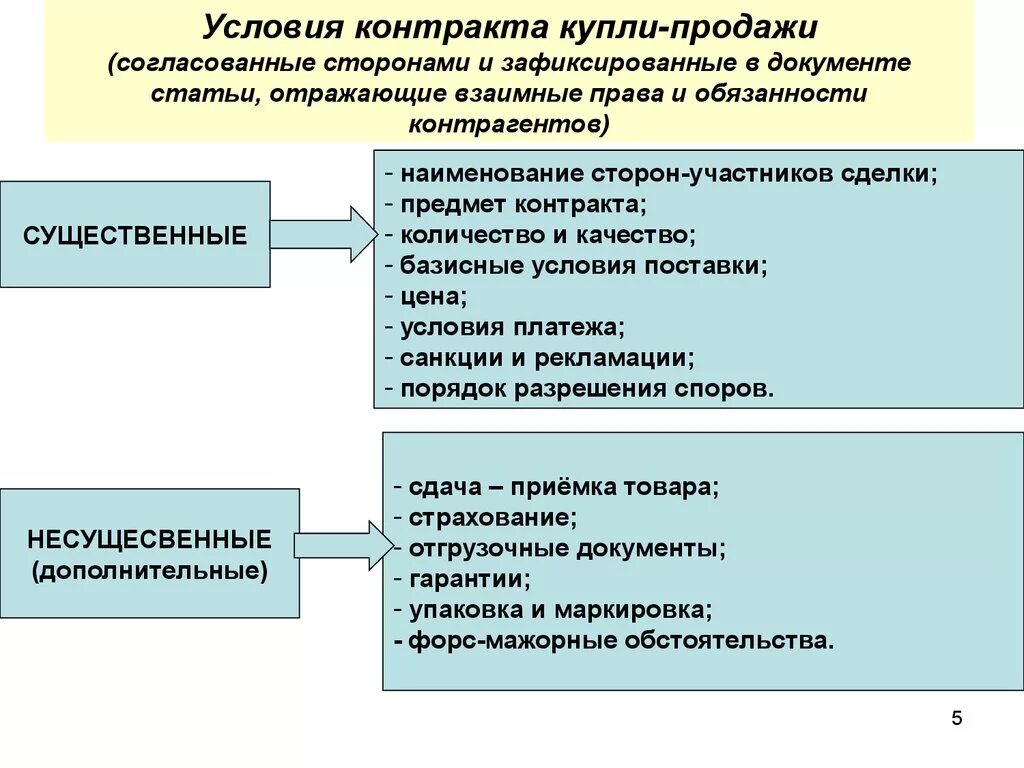Существенными условиями договора купли-продажи являются. Существенные условия договора куплипрродажи. Существенные условия ДКП. Договора купли- продат условия