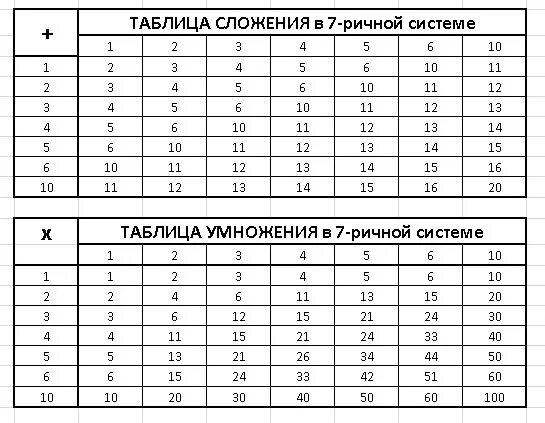 Составьте таблицу умножения чисел
