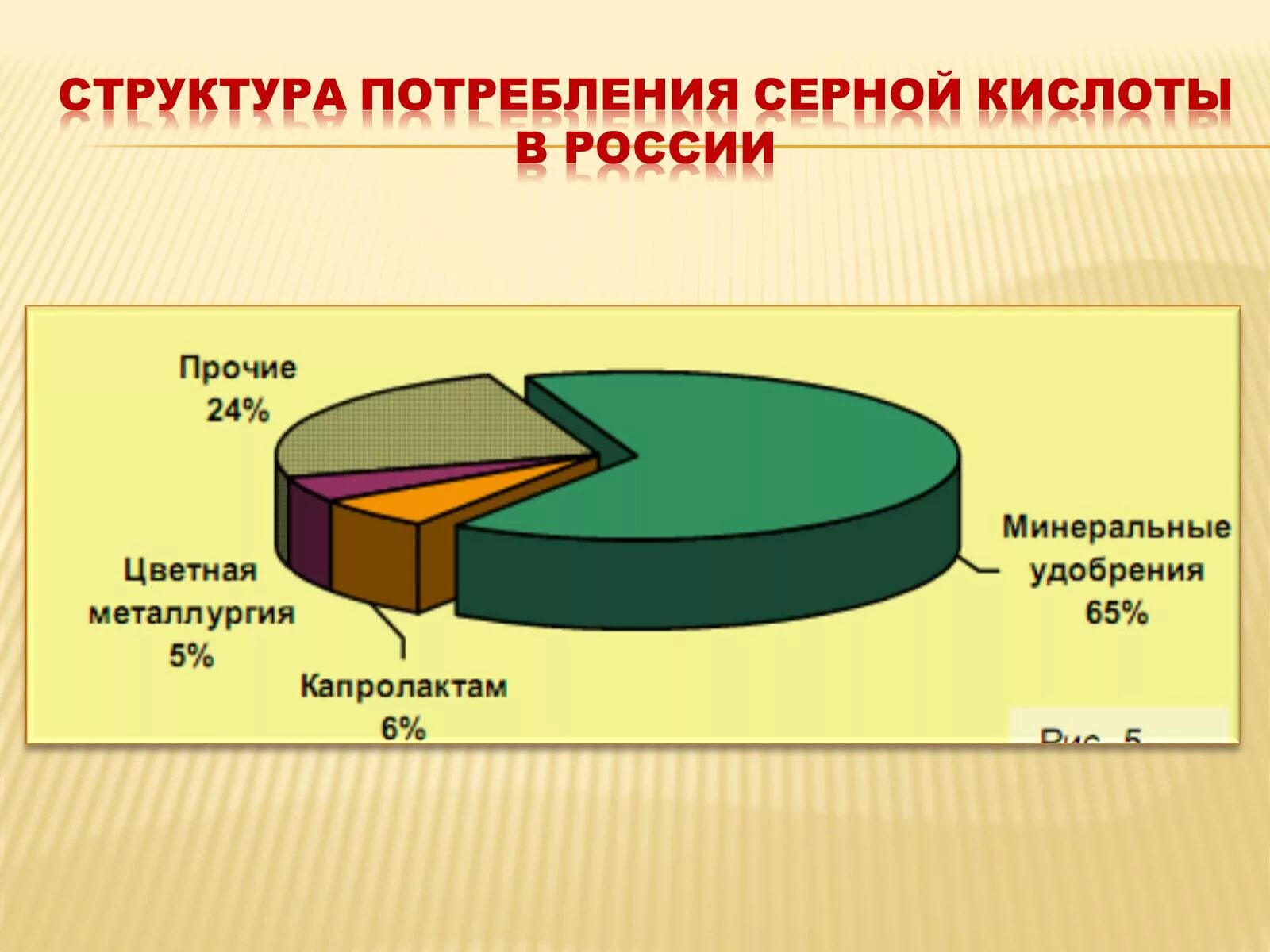 Потребление серной кислоты в мире. Структура потребления серной кислоты в мире. Структура потребления серы в России. Структура производства серной кислоты. Серная кислота производители