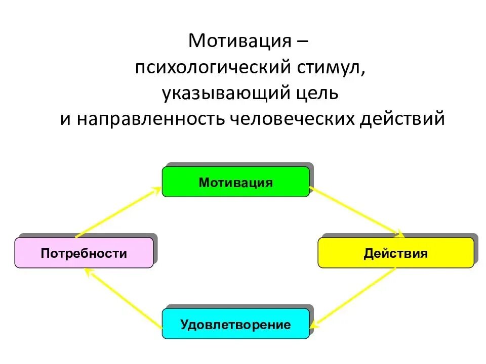 Психологическая мотивация. Мотивация как функция управления схема. Мотивация в психологии. Мотив это в психологии. Функция мотивации в менеджменте.