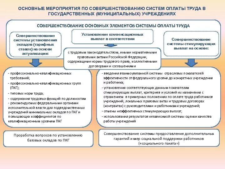 Организация оплаты труда работников бюджетного учреждения. Мероприятия по совершенствованию оплаты труда. Мероприятия по совершенствованию учёта оплаты труда. Мероприятия по совершенствованию системы оплаты труда. Разработка мероприятий по совершенствованию системы оплаты труда.