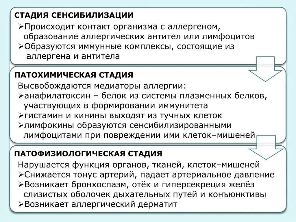 Стадия сенсибилизации. Этап сенсибилизации. Стадии аллергии. Сенсибилизация патофизиология. Реакция организма которая возникает