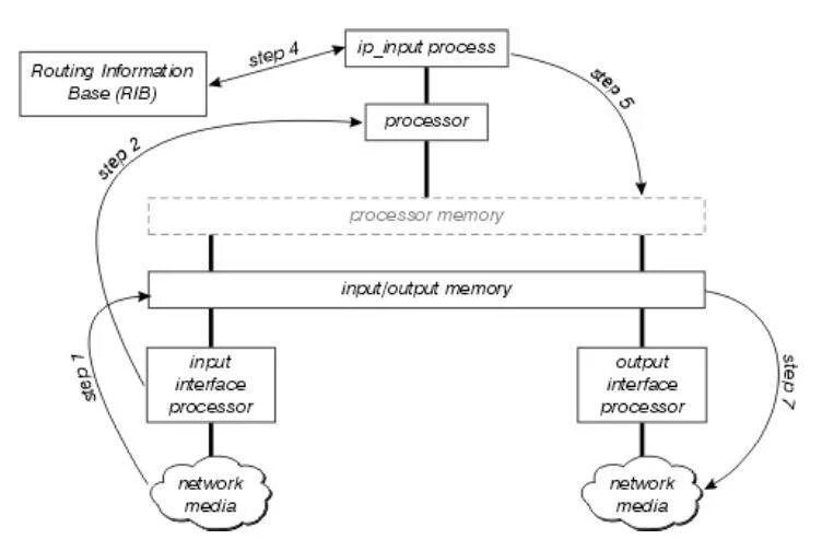 Routine process