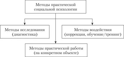 3 методы социальной психологии