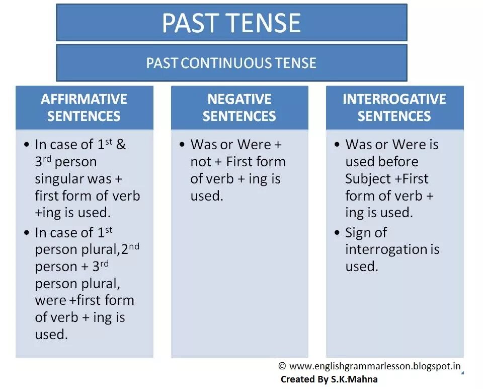 Future indefinite tense. Indefinite Tenses в английском языке. Утвердительная форма present indefinite. Present indefinite Tense образование. Present perfect Continuous Tense.