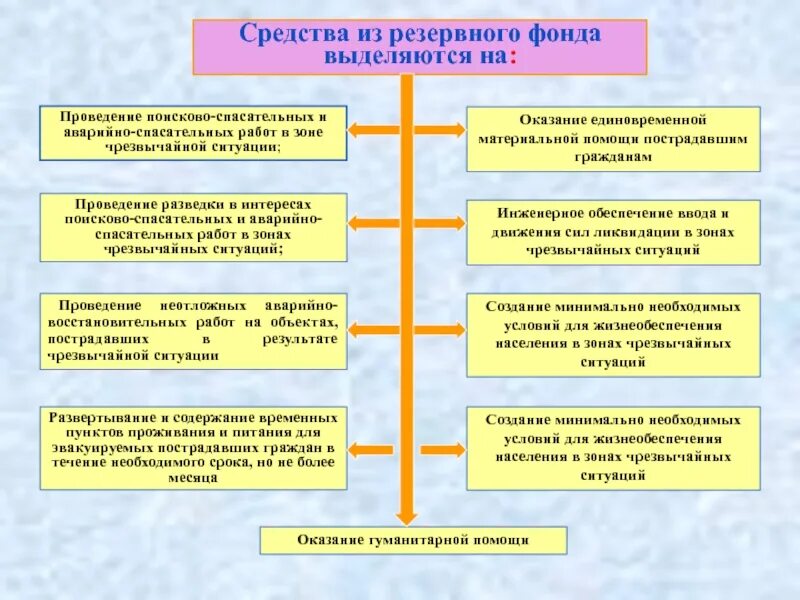 Положение о спасательных службах. Средства из резервного фонда выделяются на. Защита и жизнеобеспечение населения в условиях ЧС. Выделенные средства из резервного фонда. Организация жизнеобеспечения населения в условиях ЧС.