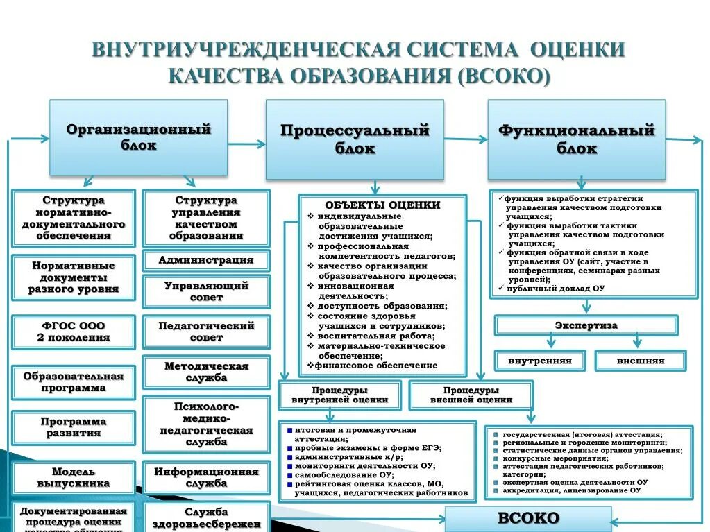 Система оценки качества образовательных результатов. Внутренняя система оценки качества образования. Структура и содержание внутренней оценки качества образования. Модель внутренней системы оценки качества образования в ДОУ. Структура системы оценки качества образования.