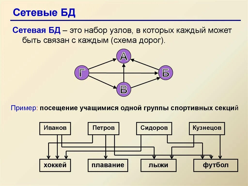 Вопросы по структурам данных. Сетевая база данных это в информатике. сетевая структура базы данных. сетевая модель базы данных пример. опишите сетевую базу данных.